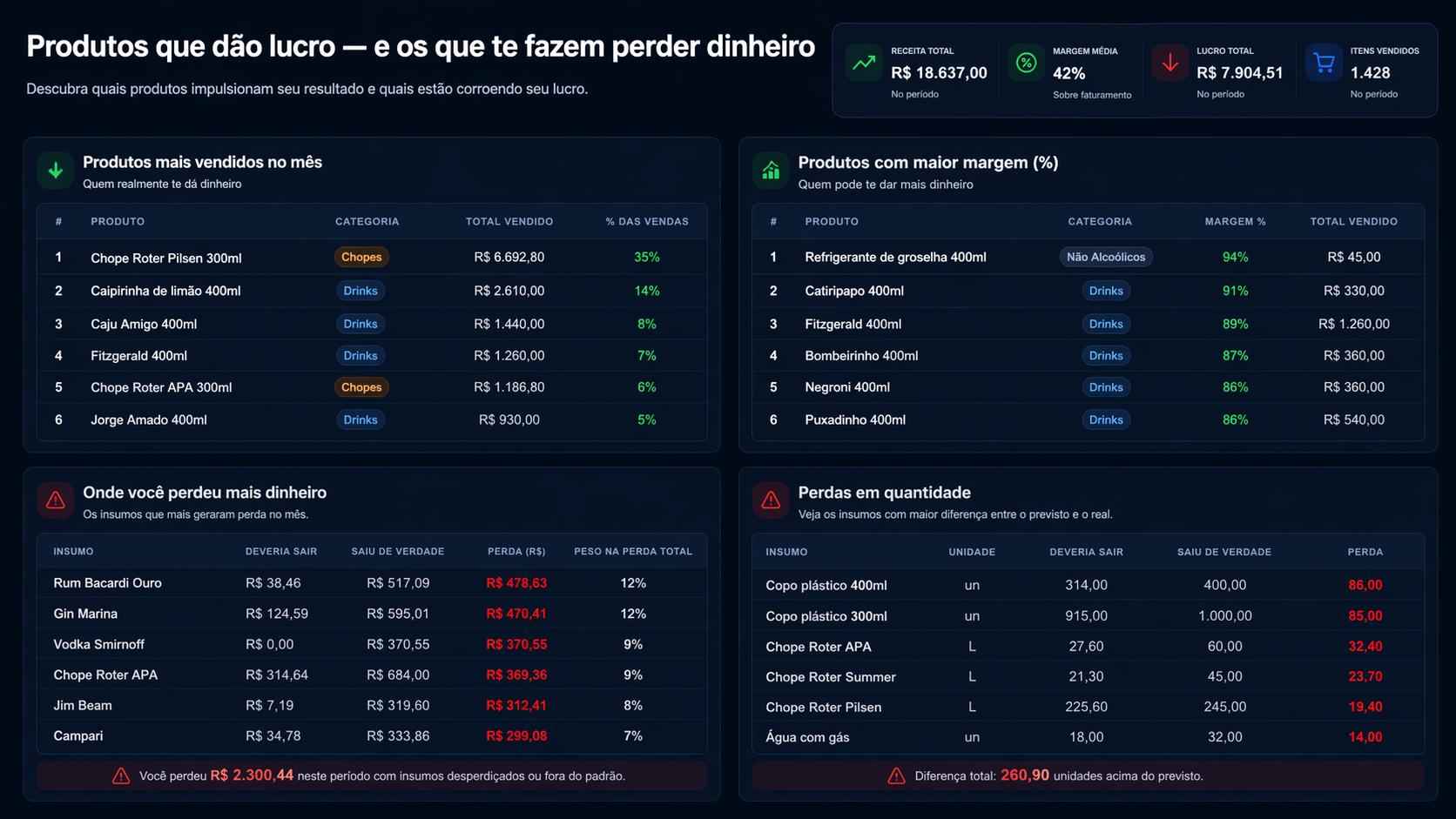 Análise de produtos, lucro e perdas